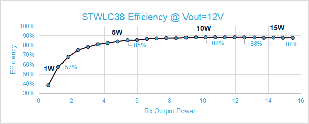 意法半導體麵向可穿戴設備的無線充電解決方案