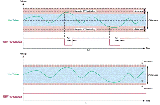 利用高精度窗口監控器有效提高電源輸出性能