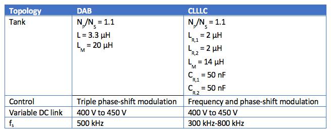 用於電動汽車車載充電器的 CLLLC 與 DAB 比較