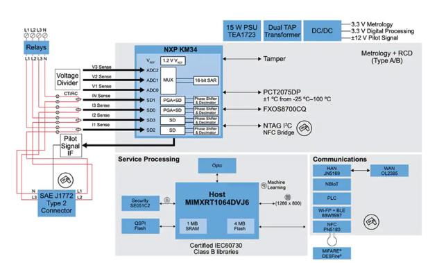 如何快速有效地實施靈活的EV充電係統？