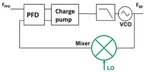 使用平移環模塊快速構建低抖動、高頻率的時鍾