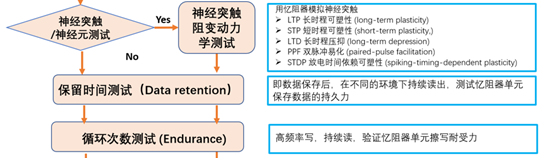 【未來可測】係列之二：憶阻器單元基礎研究和性能研究測試方案