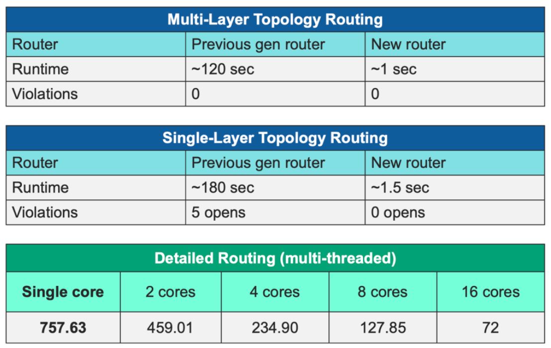 麵向 TSMC InFO 技術的高級自動布線功能