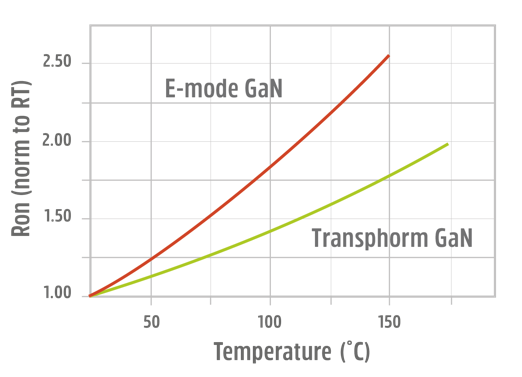 Normally-off D-Mode 氮化镓晶體管的根本優勢