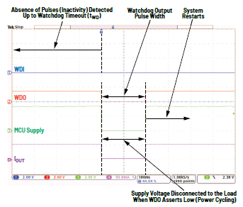 利用低電平有效輸出驅動高端MOSFET輸入開關以實現係統電源循環