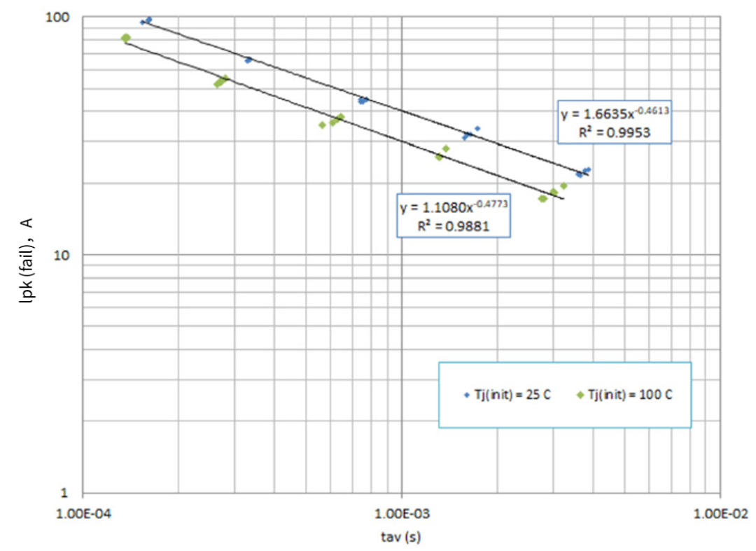 輕鬆了解功率MOSFET的雪崩效應