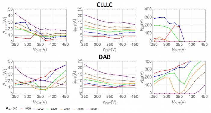 用於電動汽車車載充電器的 CLLLC 與 DAB 比較