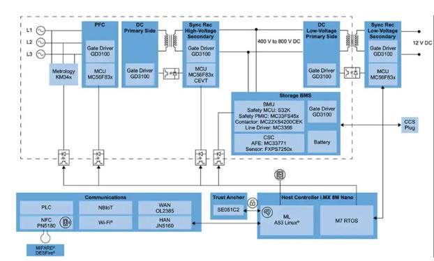 如何快速有效地實施靈活的EV充電係統？