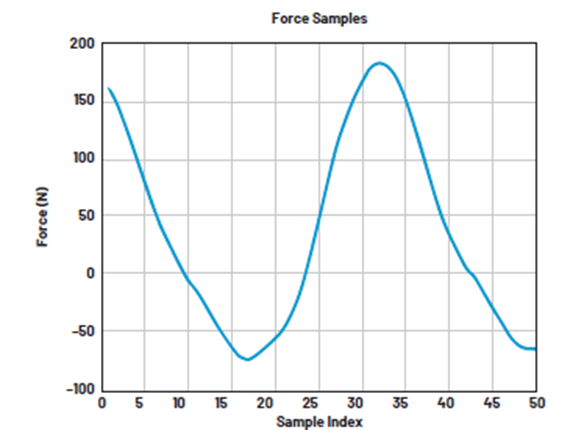 如何設計低功耗、高精度自行車功率計
