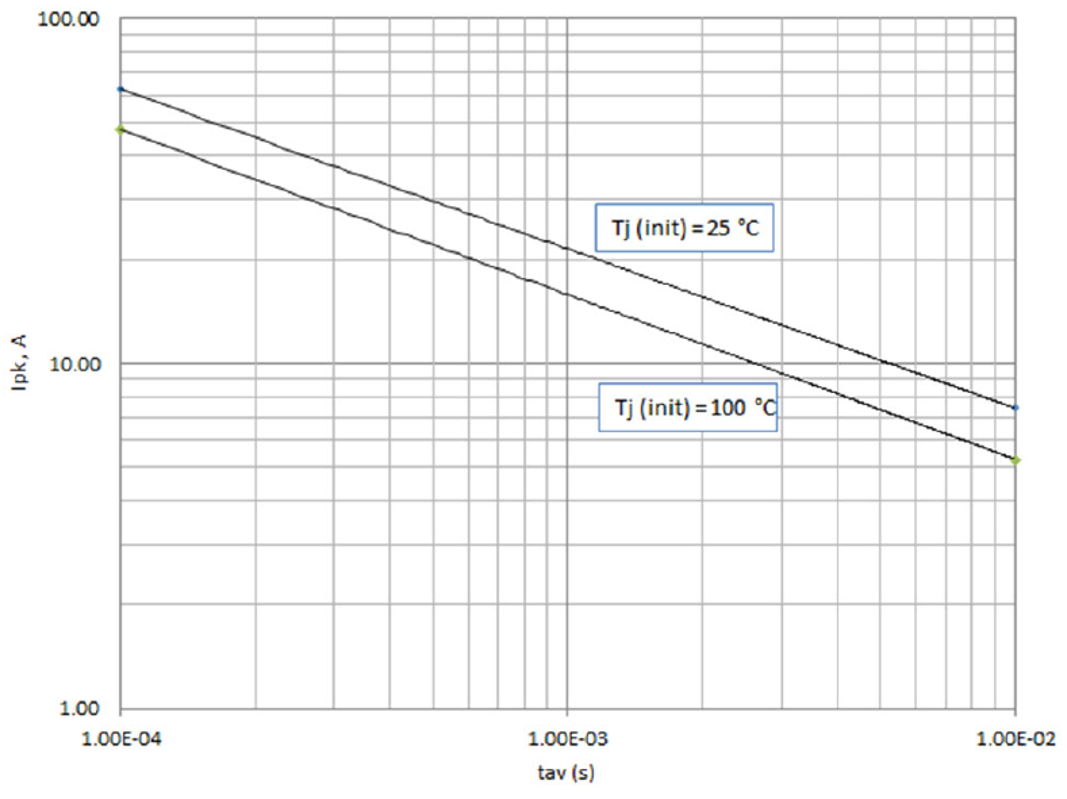 輕鬆了解功率MOSFET的雪崩效應