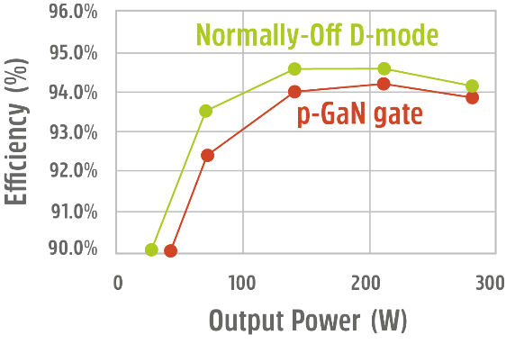 Normally-off D-Mode 氮化镓晶體管的根本優勢