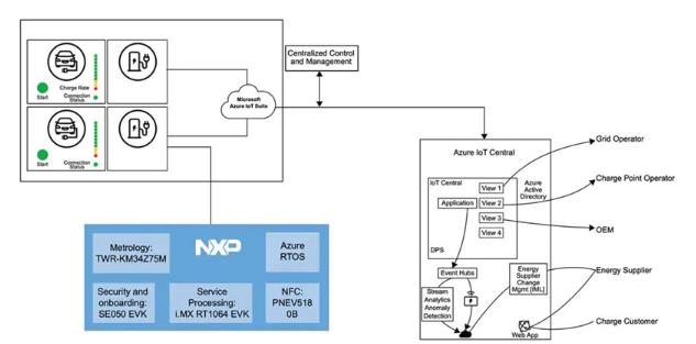 如何快速有效地實施靈活的EV充電係統？