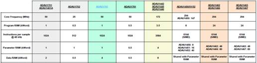 如何在ADI DSP中設計一個合理的混響？
