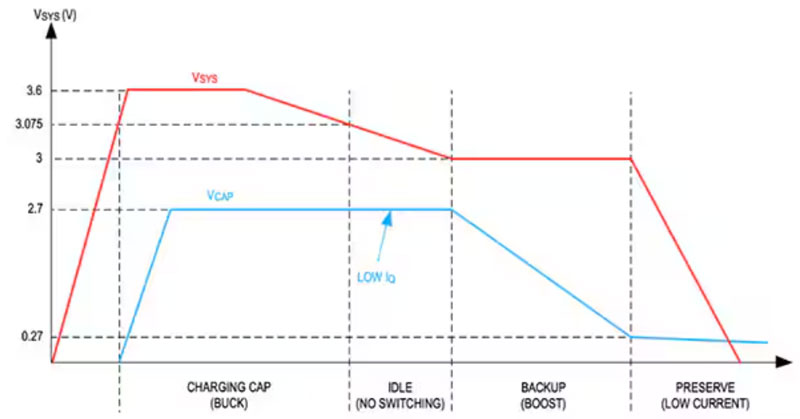 設計基於超級電容器的簡單而緊湊的UPS