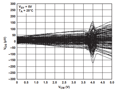 為什麼運放會產生交越失真？