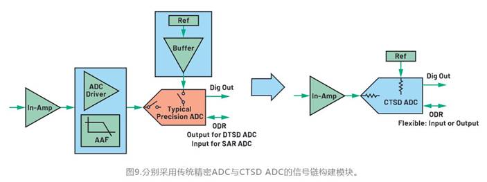 從噪聲抑製到功耗優化：CTSD如何重塑現代信號鏈架構