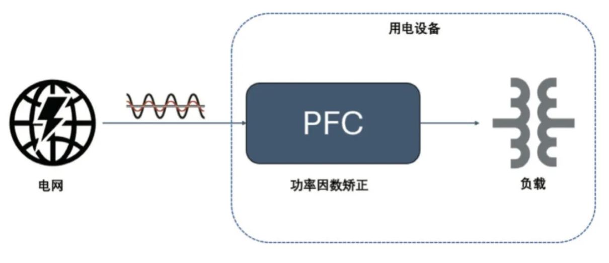  圖 8：PFC 電路在功率回路的位置  2. PFC  2.1 PFC 在家電中的應用介紹  PFC（功率因數校正）電(dian)路(lu)在(zai)現(xian)代(dai)家(jia)電(dian)中(zhong)起(qi)著(zhe)至(zhi)關(guan)重(zhong)要(yao)的(de)作(zuo)用(yong)，尤(you)其(qi)是(shi)在(zai)電(dian)源(yuan)設(she)計(ji)方(fang)麵(mian)。隨(sui)著(zhe)對(dui)能(neng)效(xiao)和(he)環(huan)保(bao)要(yao)求(qiu)的(de)提(ti)高(gao)，家(jia)電(dian)產(chan)品(pin)越(yue)來(lai)越(yue)關(guan)注(zhu)功(gong)率(lv)因(yin)數(shu)的(de)優(you)化(hua)，以(yi)減(jian)少(shao)電(dian)力(li)損(sun)耗(hao)和(he)提(ti)高(gao)電(dian)能(neng)使(shi)用(yong)效(xiao)率(lv)。  功率因數是表征電氣設備能效的一個重要指標，表示有功功率（實際被用來做功的電力）與視在功率（供電係統的總電力）之間的比例。功率因數的提高可以降低電力損耗，提高電源的利用效率，並減少對電網的負擔。  PFC 電路有不同的拓撲實現形式，例如單相 CCM boost PFC、2 通道或 3 通道交錯 CCM PFC、圖騰柱 PFC、交錯圖騰柱 PFC 等，這些拓撲結構有其適用的功率範圍。以家用空調為例，5 kW 以下功率的家用空調中，單相 CCM boost PFC 和 2 通道的交錯 CCM PFC 比較普遍，開關頻率通常在 30 kHz 以上，推薦使用安世半導體 H 係列 650V IGBT。  2.2 安世半導體 650 V G3 IGBT 在 PFC 中的應用性能   為進一步評估 650 V G3 H 係列 IGBT 在 PFC 中的性能表現，以 NGW40T65H3DHP 為例在 5 kW 交錯 PFC 板上與競品進行了對比測試。圖 9 為交錯 PFC 的拓撲電路。表 3 和表 4 分別顯示了測試中的競品信息以及測試條件。其中 C 競品為中速 IGBT 管，作為對照組。E 競品為逆導 IGBT。