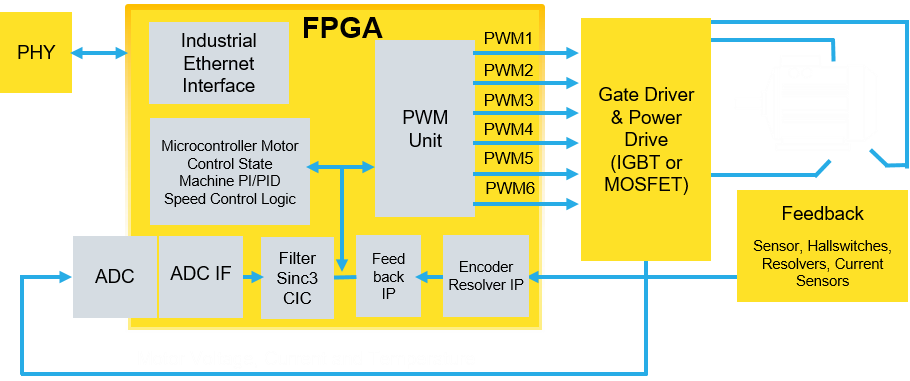 使用萊迪思Automate解決方案集合實現具有預測性維護功能的電機控製