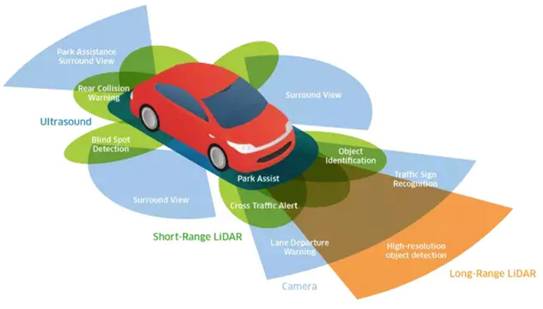 超聲波、激光、毫米波：聊聊自動駕駛中的雷達“三劍客”