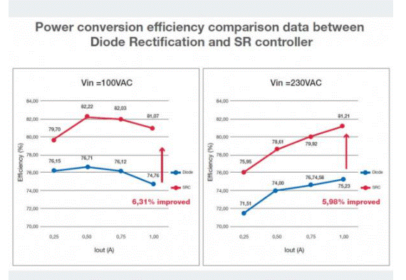 如何能夠提高SR控製器的效率？
