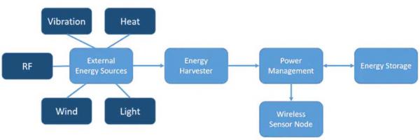 如何通過能量收集技術延長無線傳感器節點的電池續航？