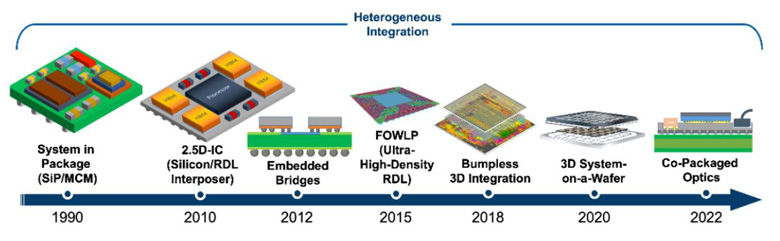 異構集成 (HI) 與係統級芯片 (SoC) 有何區別？ 