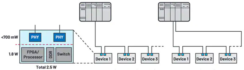 如何快速、經濟地將工業以太網添加到工業 4．0 設備中