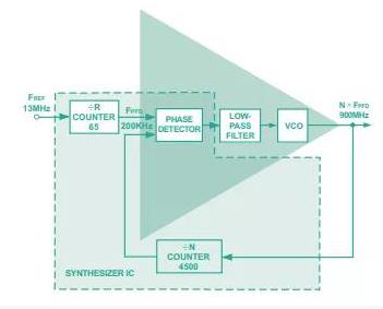 從概念到關鍵指標，一文弄清PLL頻率合成器那些事