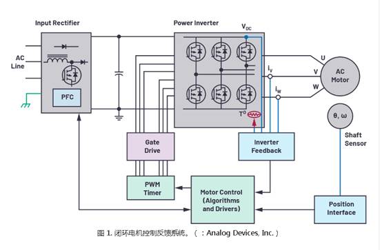 為小型電機驅動設計設計快速反應反饋係統