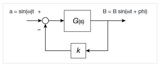 使用示波器測量電源的控製環路響應
