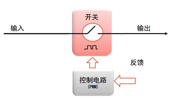 開關電源的脈衝寬度調製（PWM）和脈衝頻率調製（PFM）的區別
