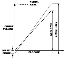 數模轉換器的開環校準技術