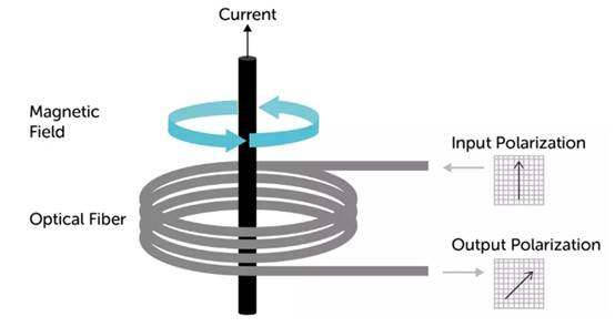 使用光纖作為隔離電流傳感器？