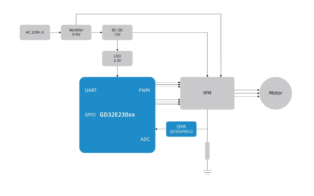打造兼具性價比與高性能的變頻驅動方案，助力白色家電產業智能升級