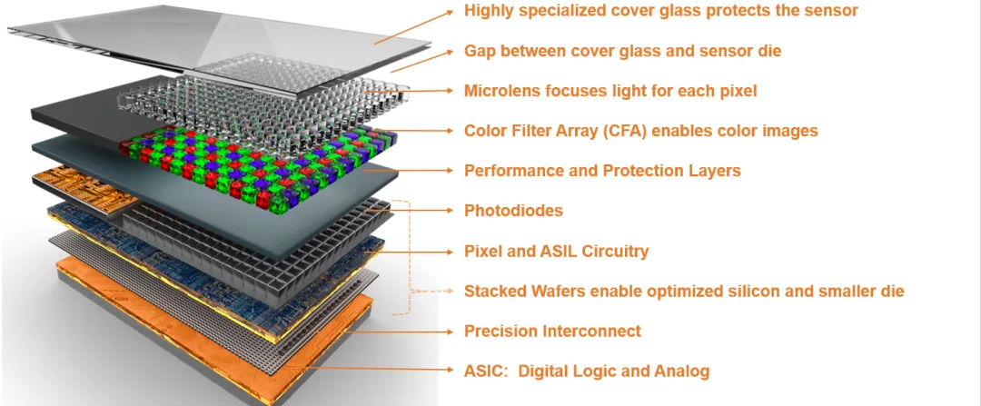 為機器視覺係統選擇圖像傳感器，繞不開這三大關鍵考慮因素