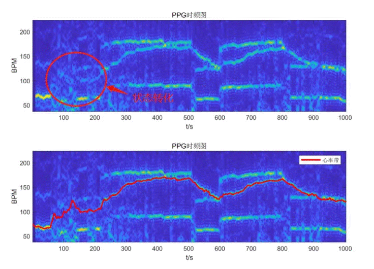 基於大數據與深度學習的穿戴式運動心率算法