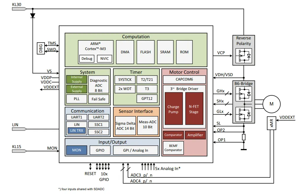 如何利用英飛淩MOTIX™ embedded power硬件機製標定小電機ECU 如何利用英飛淩MOTIX™ embedded power硬件機製標定小電機ECU