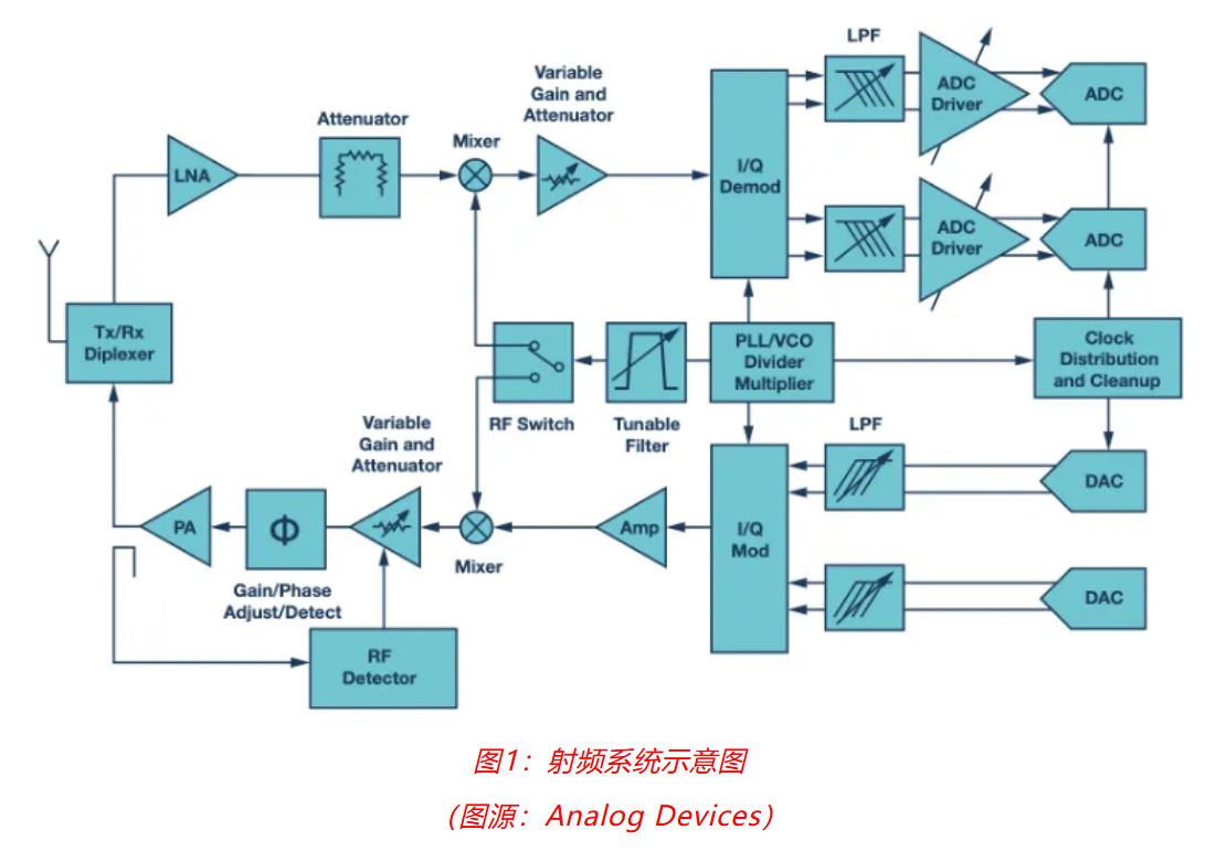 射頻開發挑戰重重？ADI一站式方案助你輕鬆應對！
