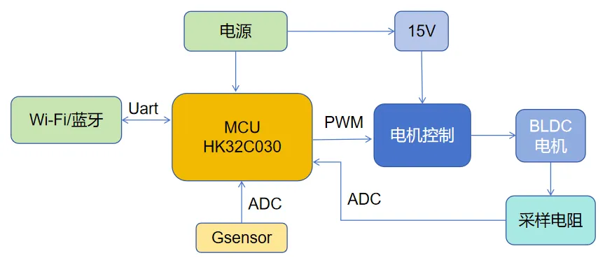 基於HK32C030的高效智能排風扇解決方案揭秘! 基於HK32C030的高效智能排風扇解決方案揭秘!