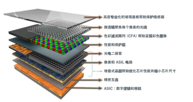 圖像傳感器選擇標準多？成像性能必須排第一