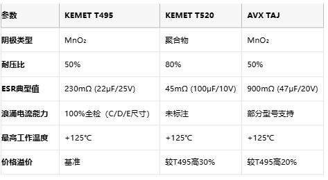 KEMET T495/T520 vs AVX TAJ鉭電容深度對比：如何選擇更適合你的設計？