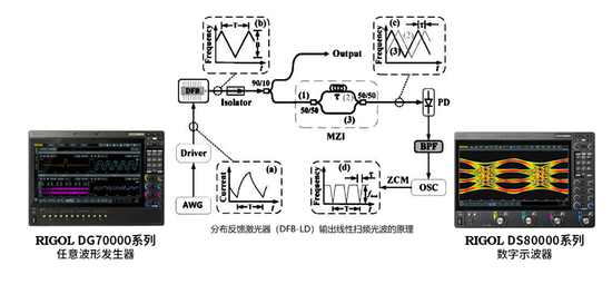精準控頻，極致線性——RIGOL DG70000助力重點實驗室激光測試升級