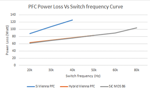 用於電動汽車充電器應用 PFC 的 SiC 器件
