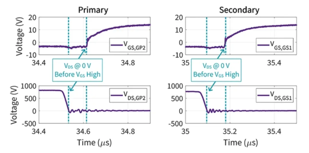 電動汽車快速充電係統隔離式 DC/DC 轉換器的效率最大化