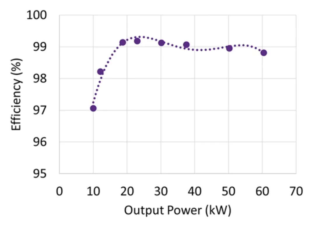 電動汽車快速充電係統隔離式 DC/DC 轉換器的效率最大化