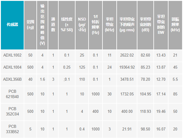 如何設計便於部署的10BASE-T1L單對以太網狀態監測振動傳感器