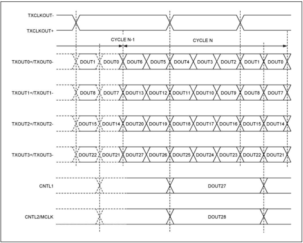 串行器應用之如何將攝像頭的RGB或YUV輸出轉換成RGB數據？
