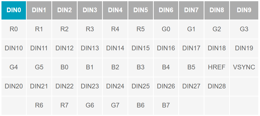 串行器應用之如何將攝像頭的RGB或YUV輸出轉換成RGB數據？