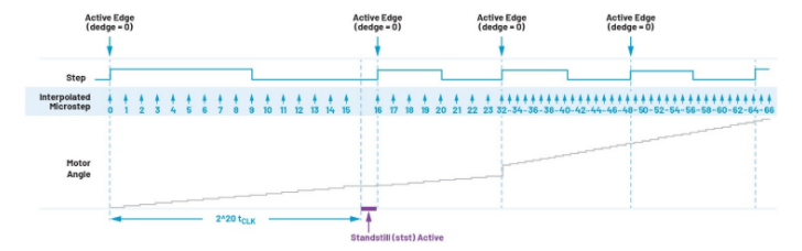 從全步到微步：深入理解步進電機的控製方式