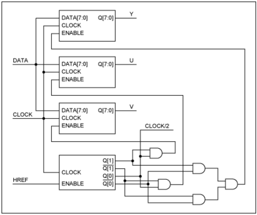 串行器應用之如何將攝像頭的RGB或YUV輸出轉換成RGB數據？